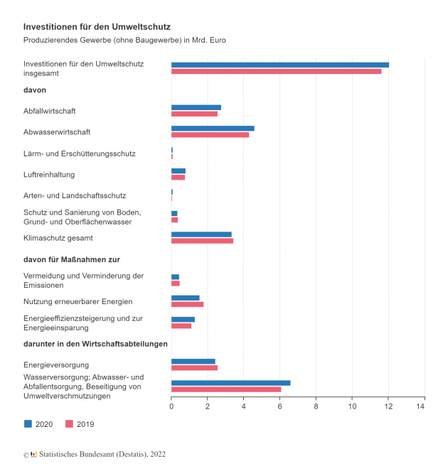 Industrie investiert mehr in den Umweltschutz, aber weniger Klimaschutzinvestitionen - Industrie steigert Investitionen in den Umweltschutz im Jahr 2020 um 3,6 Prozent - Quelle: Destatis